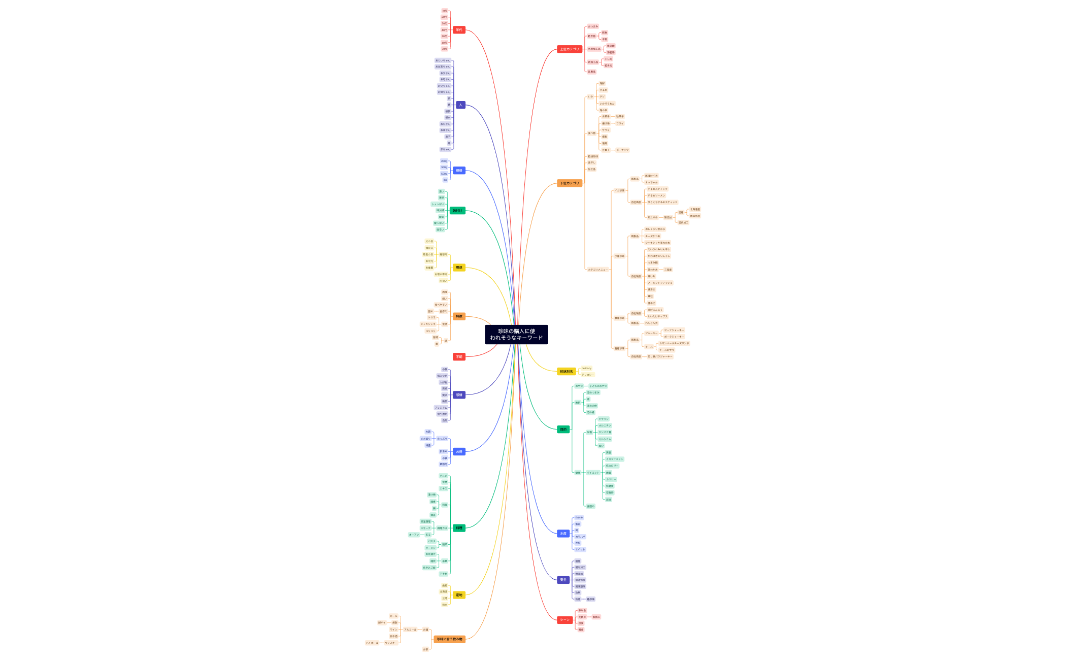 珍味の購入に使われそうなキーワード preview 1