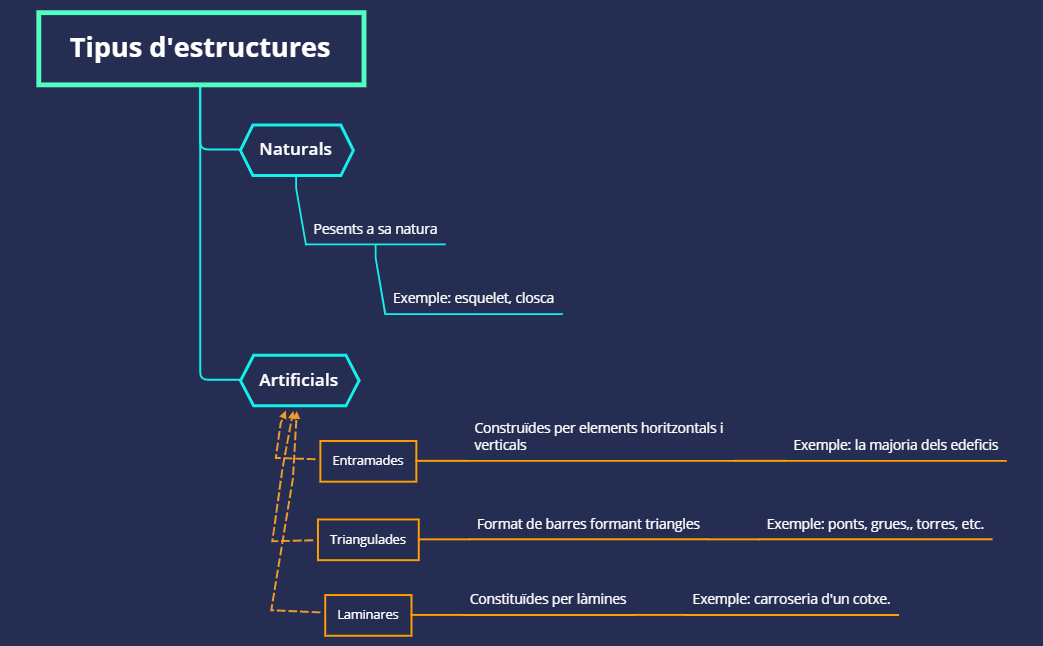Tipus d'estrcutura - Tecnología preview 1