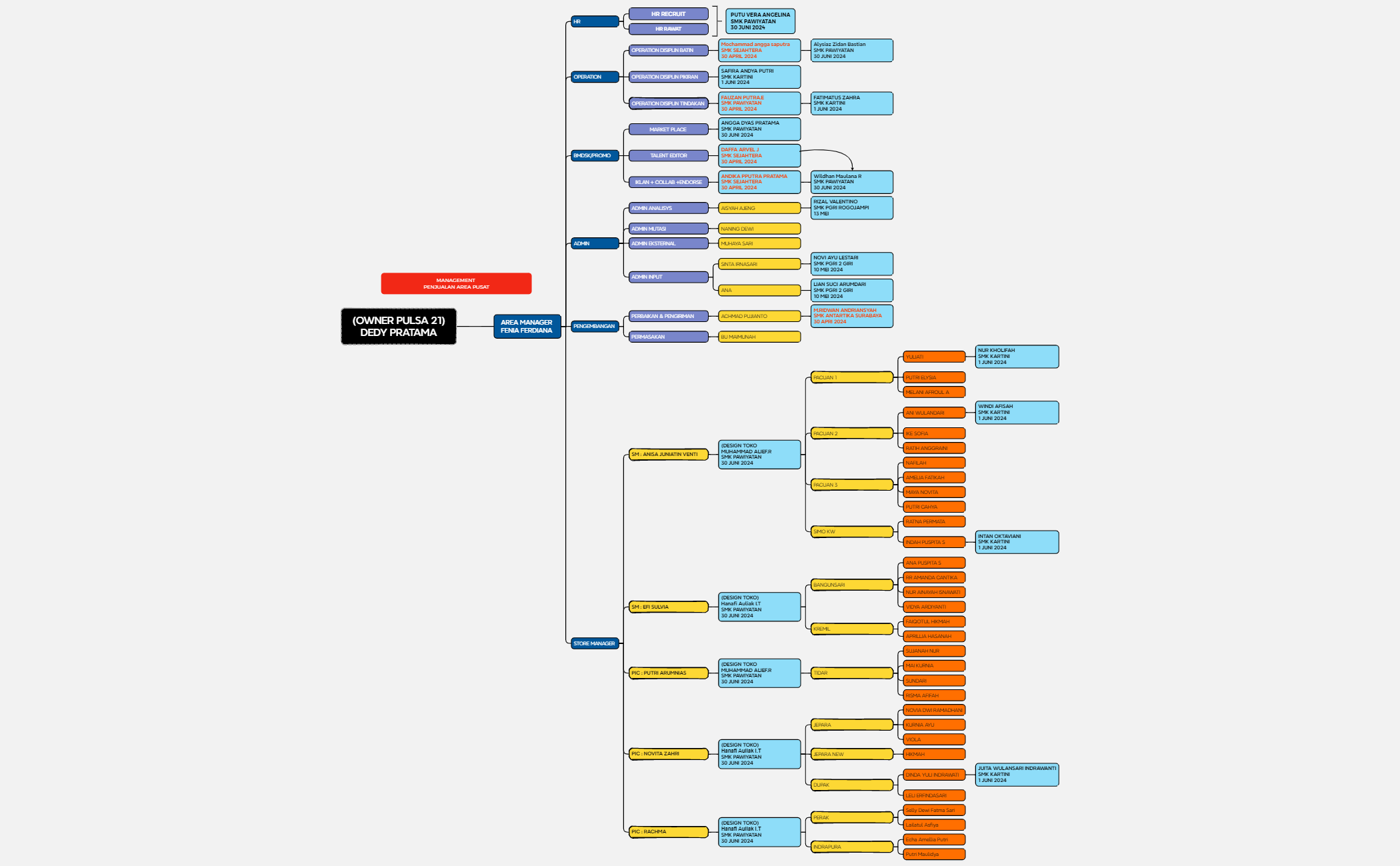 Logic Chart - XMind Template