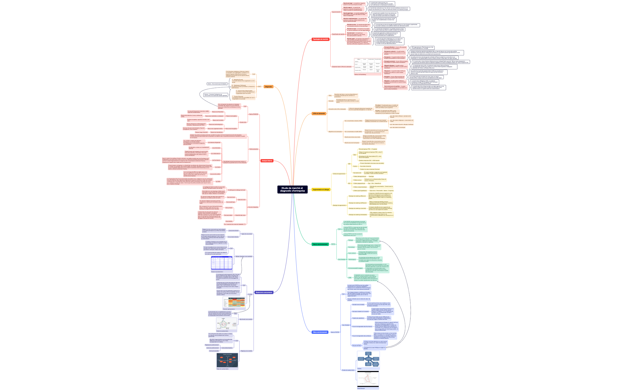 Etudes de marché et diagnostic d'entreprise preview 1