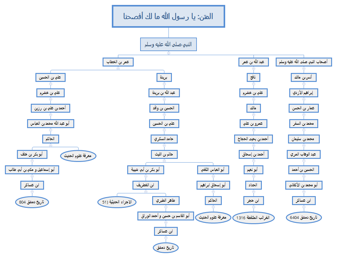 المتن: يا رسول الله ما لك أفصحنا preview 1