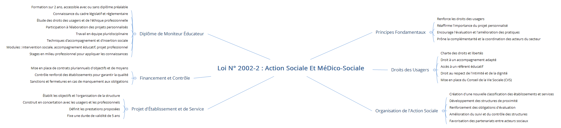 Loi n° 2002-2 : Action Sociale et Médico-Sociale preview 1