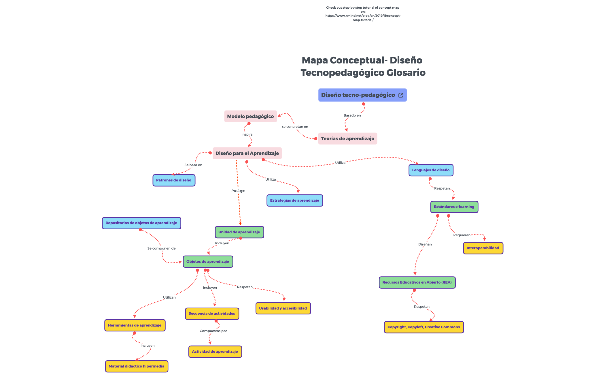 Concept Map - diseño - XMind Template