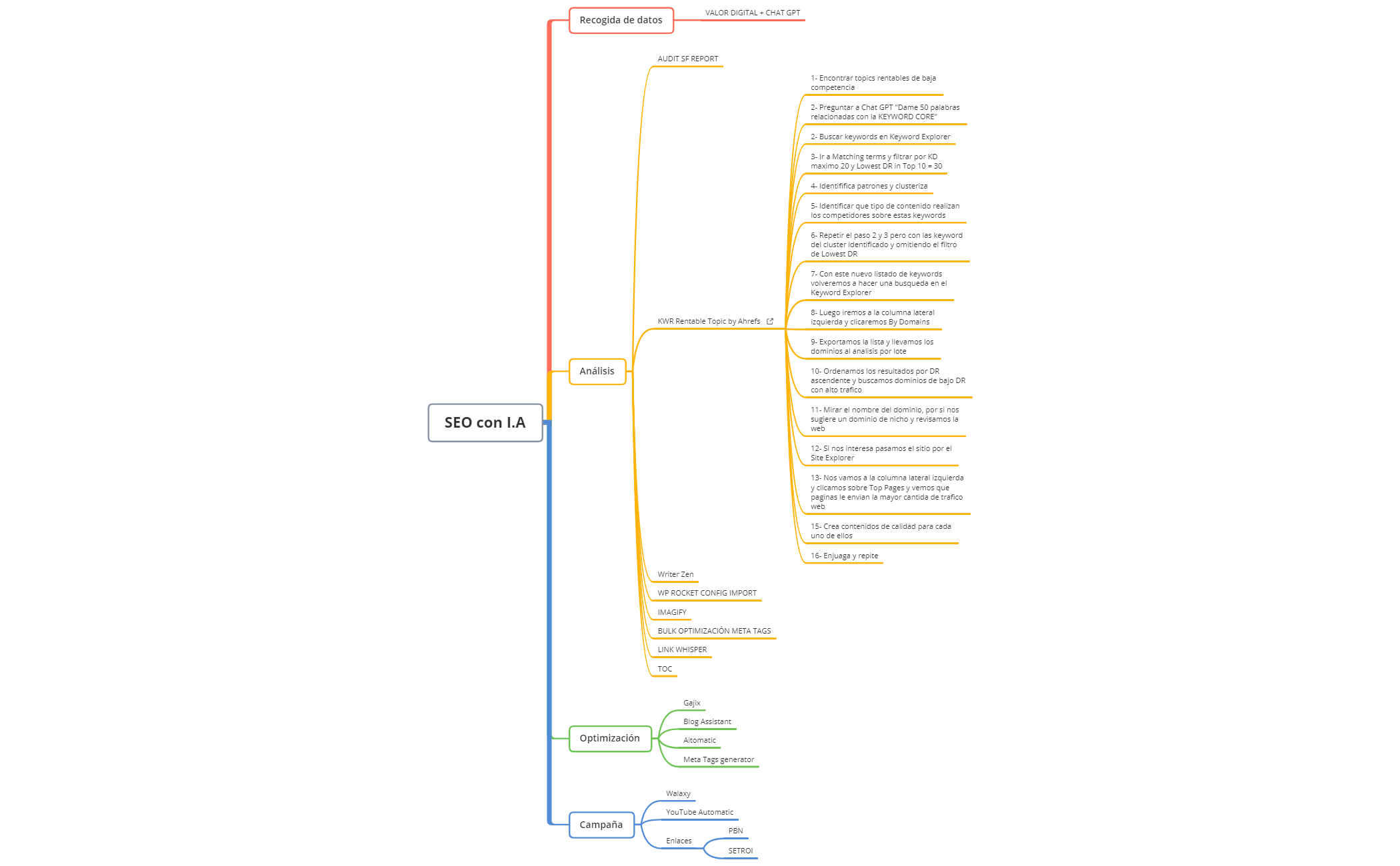 SEO con I.A - XMind Template