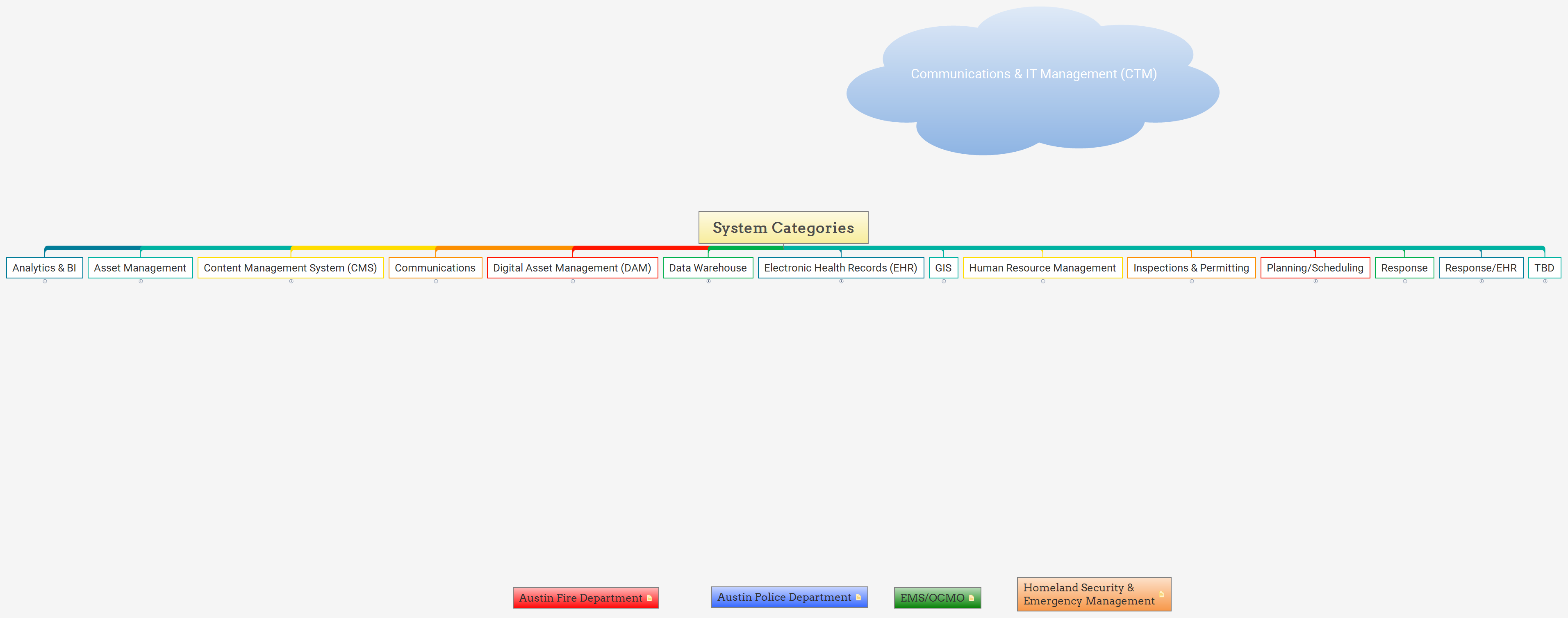 System Categories - XMind Template