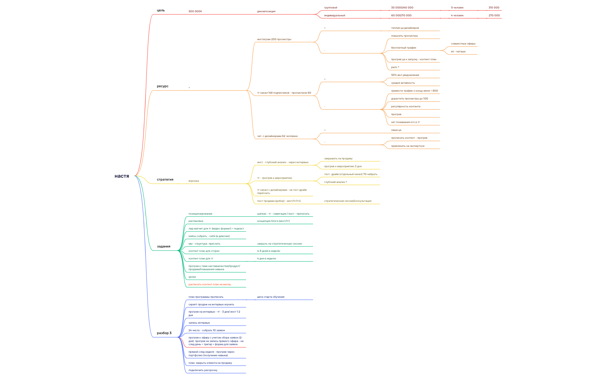 настя - XMind Template
