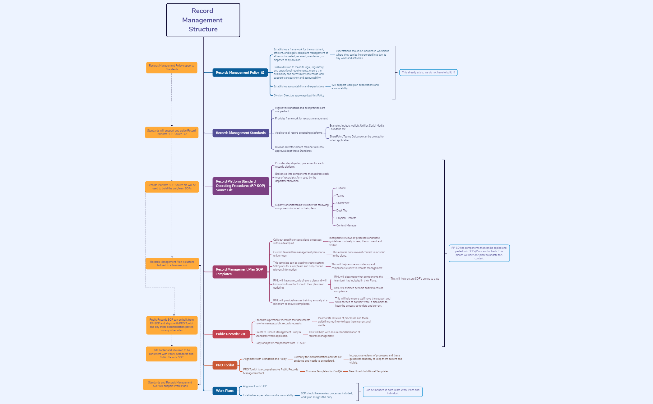 Record Management Structure - XMind Template