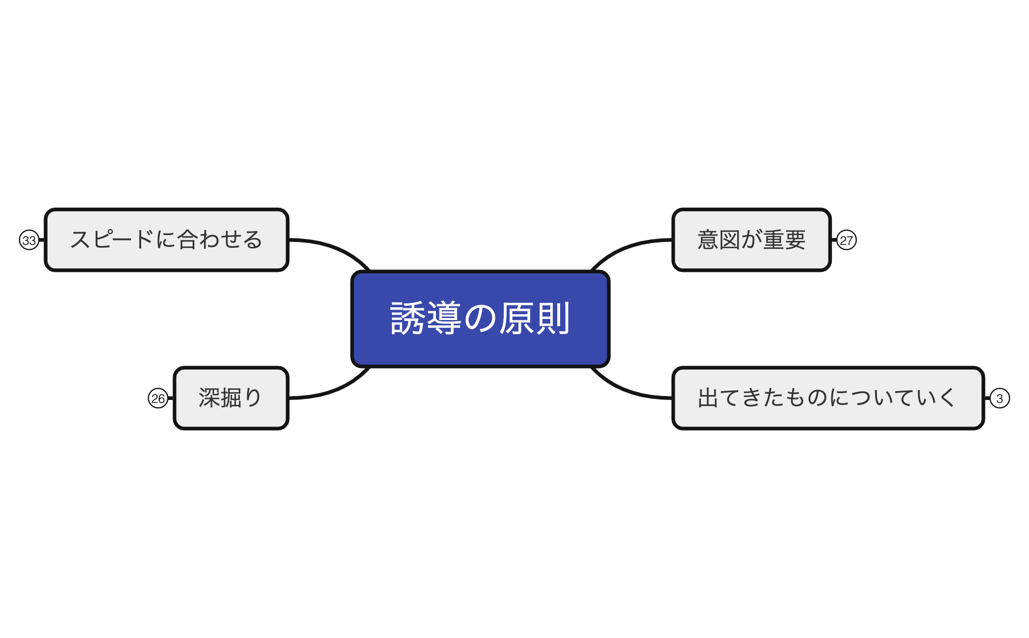 誘導の原則 preview 1