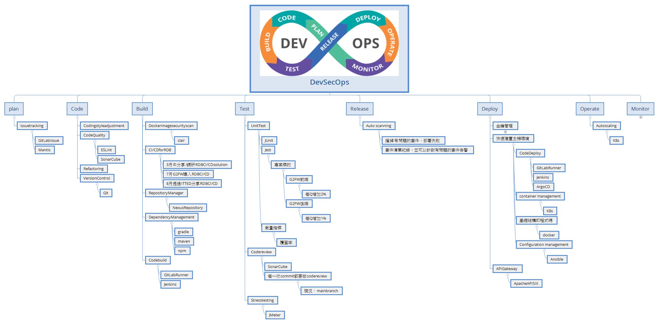 DevSecOps - XMind Template