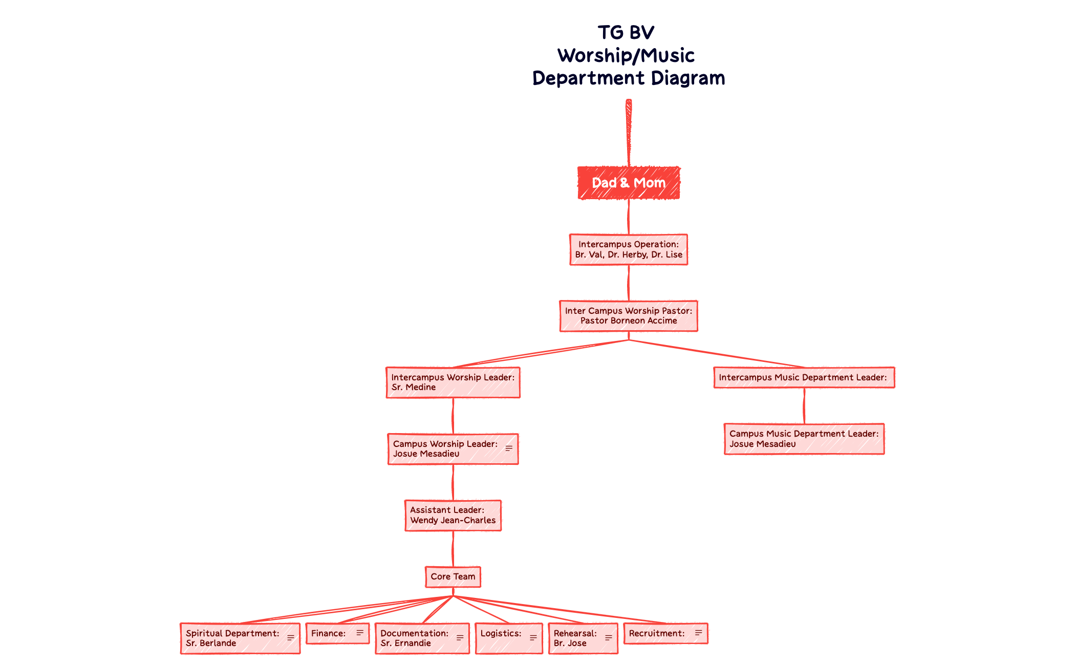 TG BV Worship - Music Department Diagram (Update) preview 1