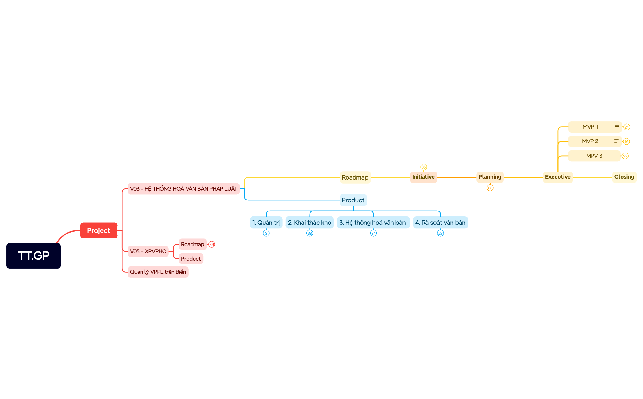 TT.GP - XMind Template