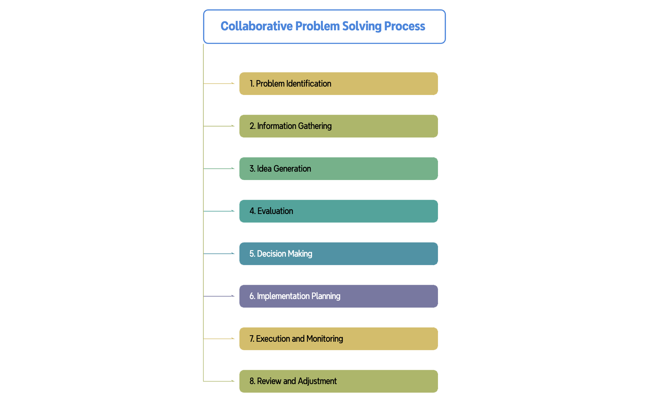 Collaborative Problem Solving Process preview 1