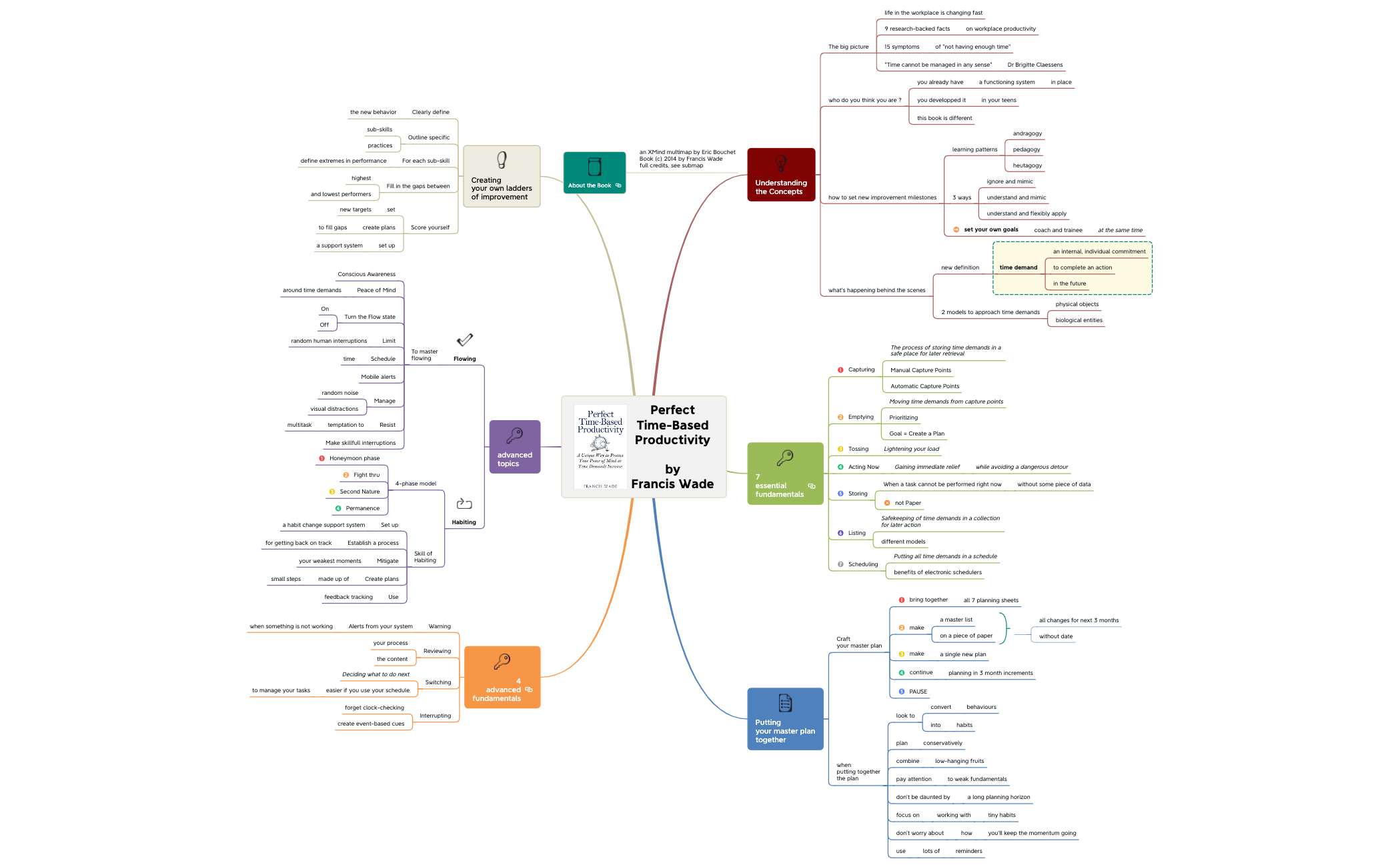 Book Summarize of "Perfect Time-based Productivity" by Eric Bouchet preview 1