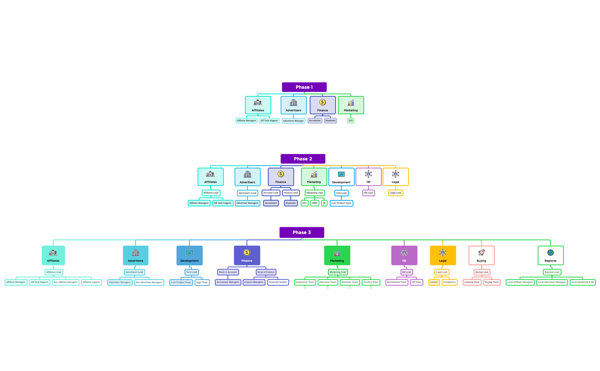Company Structure - XMind Template