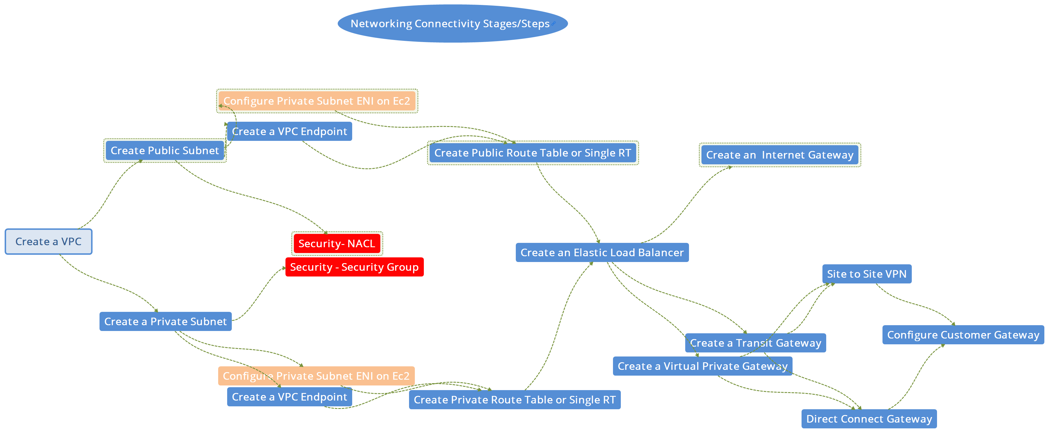 networking configuration step by step - XMind Template