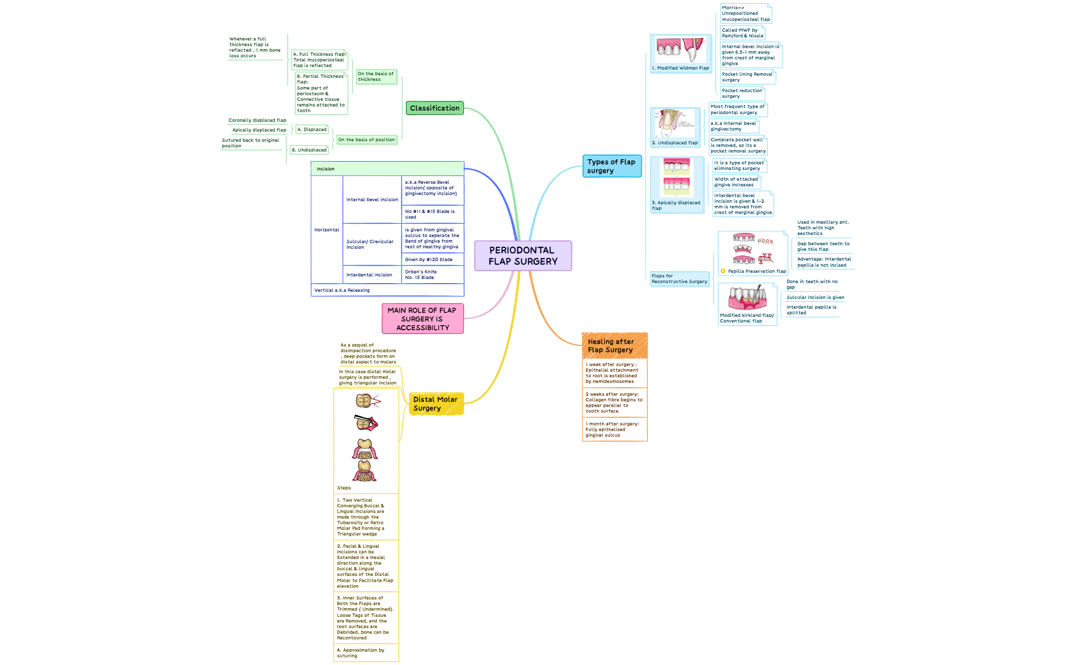 Periodontal Flap surgery preview 1
