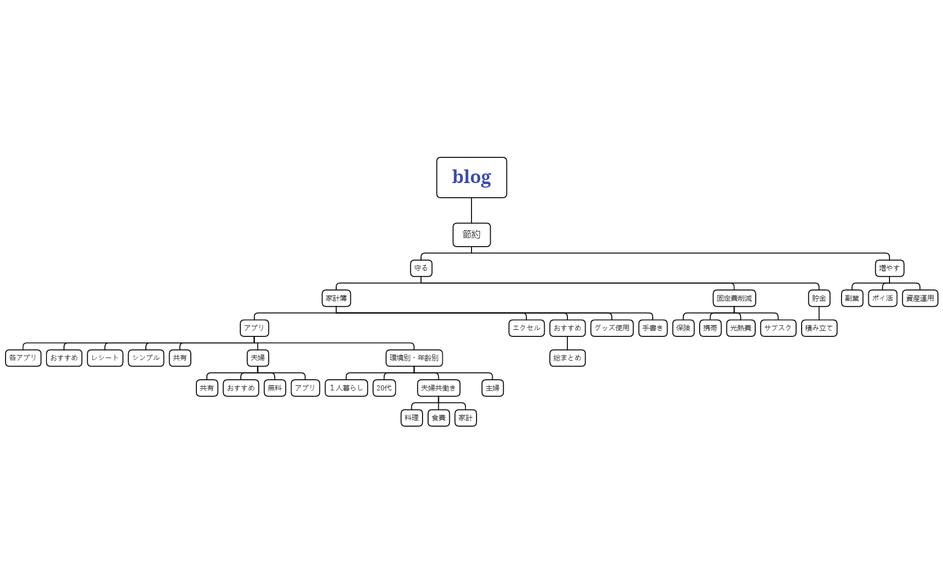b - XMind Template