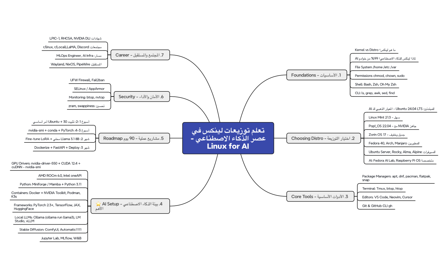 تعلم توزيعات لينكس في عصر