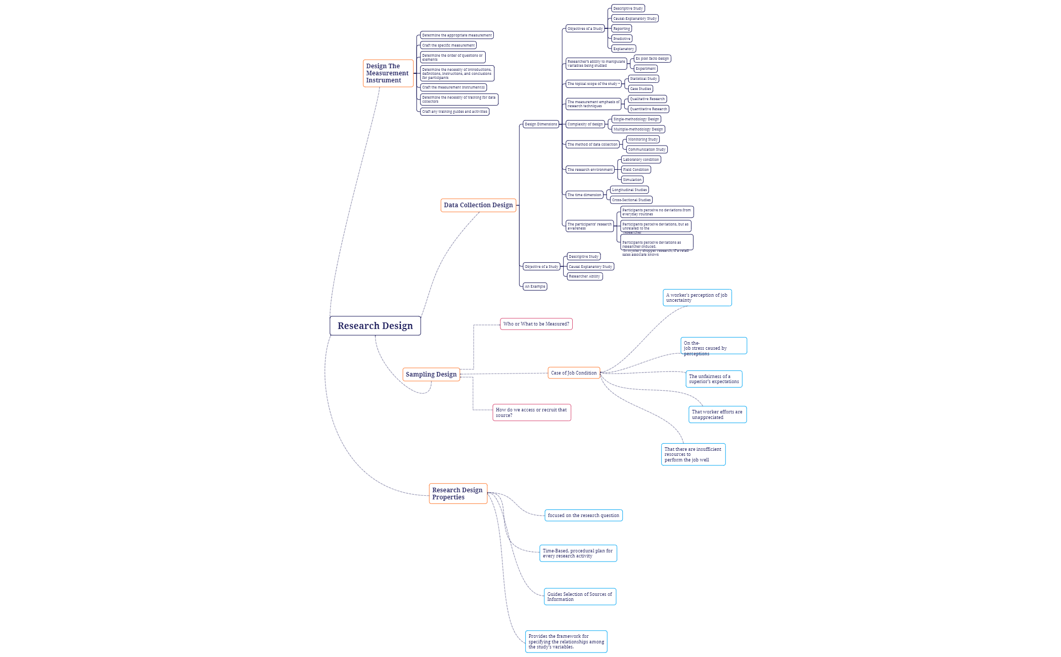 Research Design - XMind Template