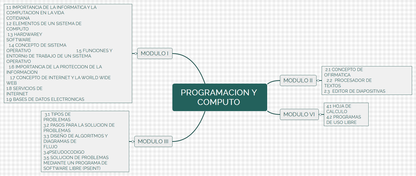 github - computorg template-computo-python: computo... PROGRAMACION Y COMPUTO - XMind Template
