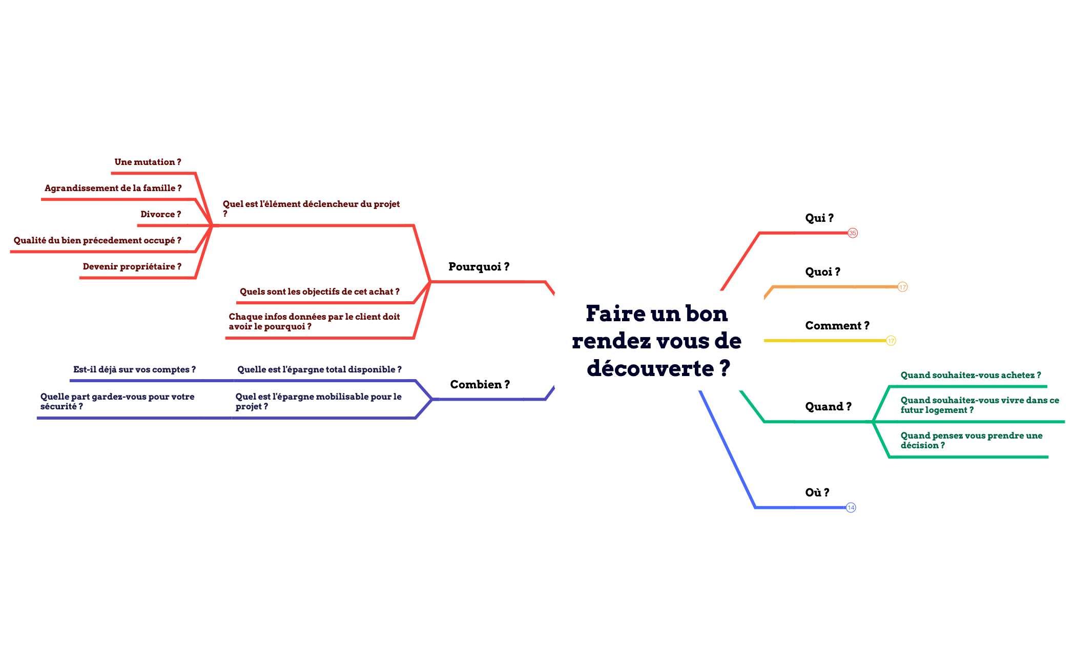 Faire un bon rendez vous de découverte preview 1