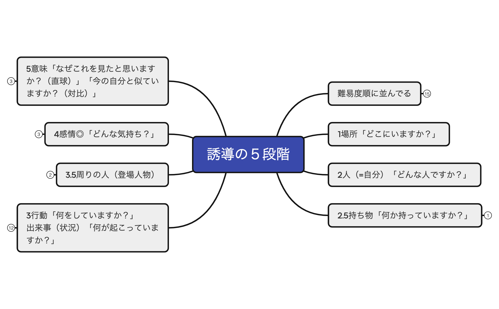 1-2誘導の５段階 preview 1