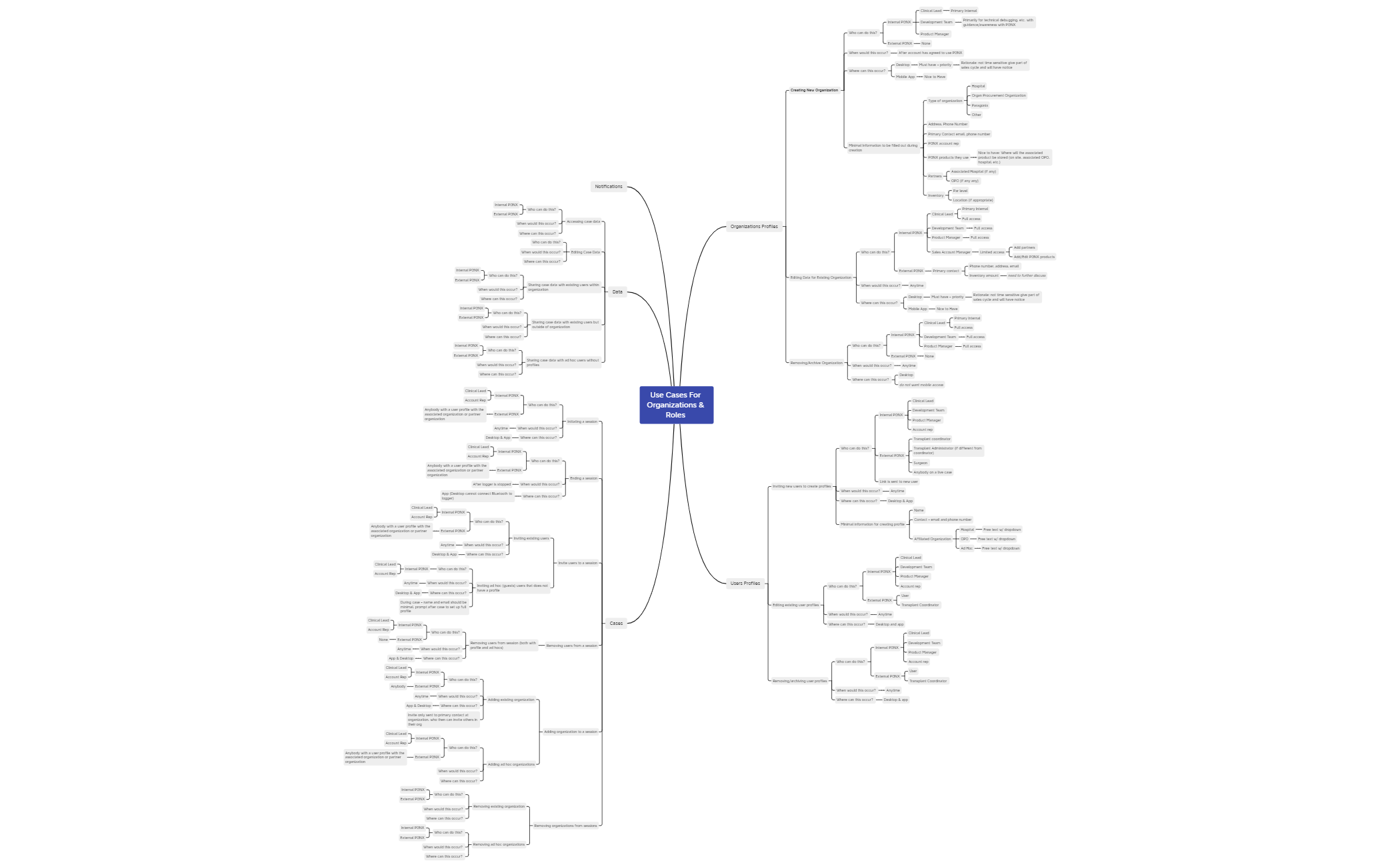 Use Cases for Organizations & Roles - XMind Template