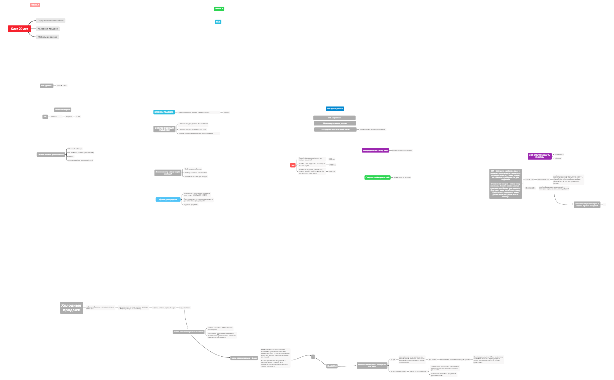 ОЛЕГ 20 - XMind Template