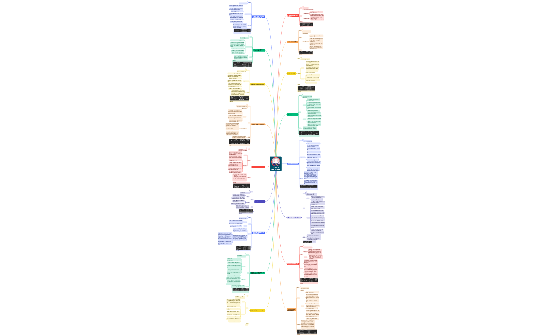 Master PR - XMind Template