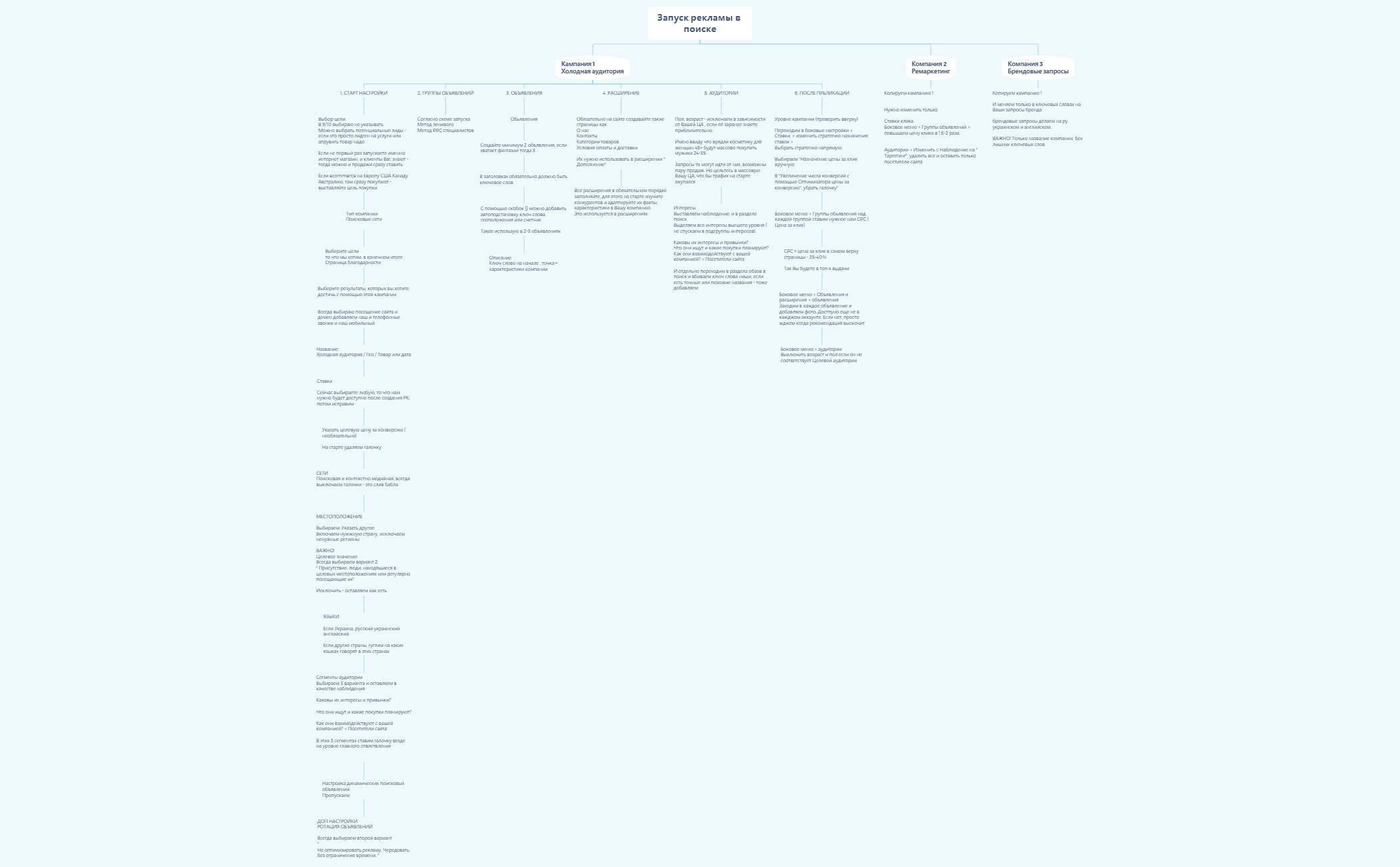 Запуск рекламы в поиске - Алгоритм preview 1