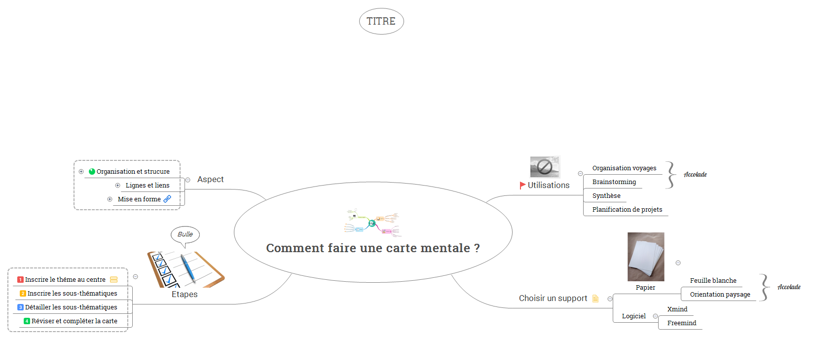 Comment faire une carte mentale ? preview 1