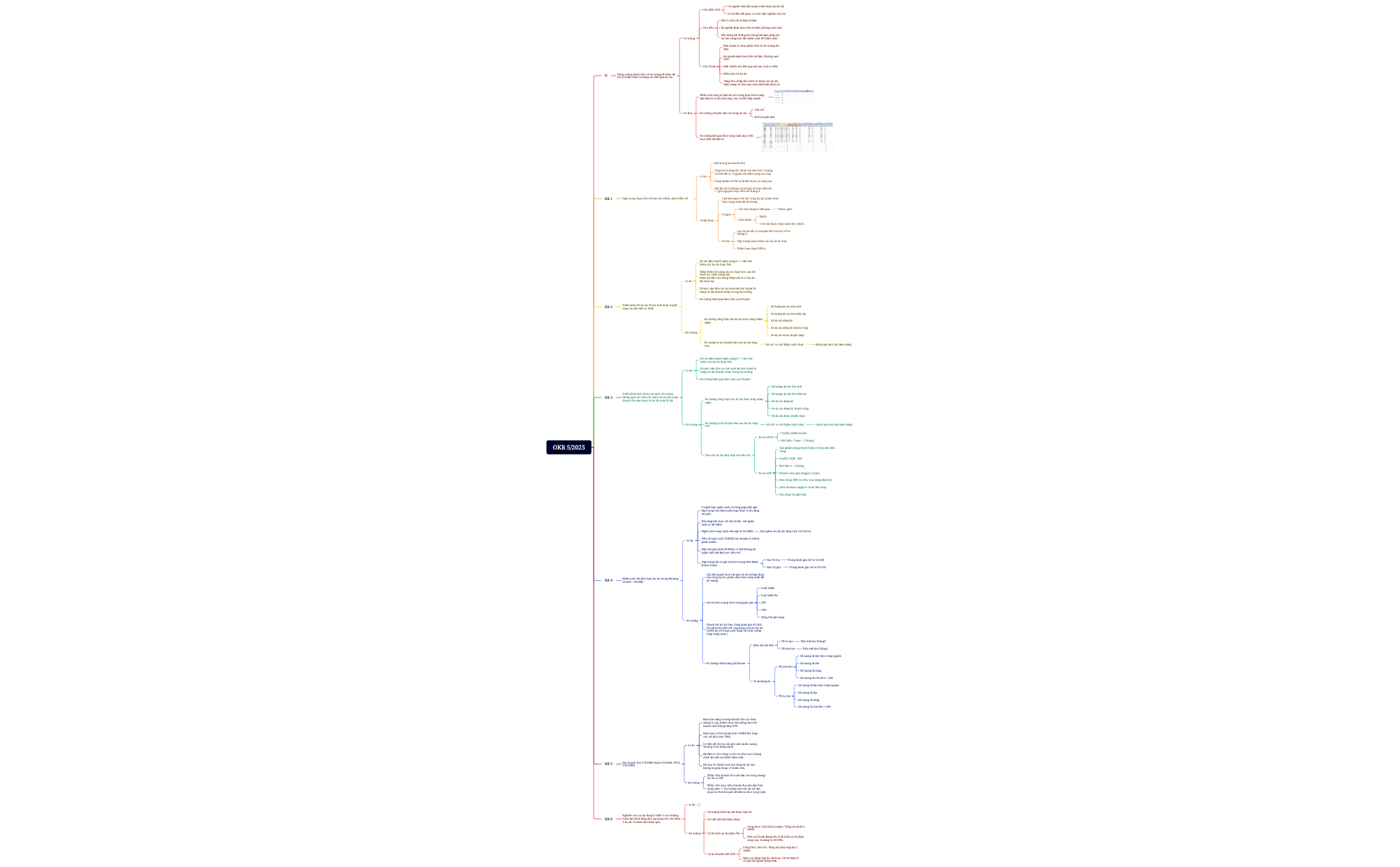 OKR 52025 - XMind Template