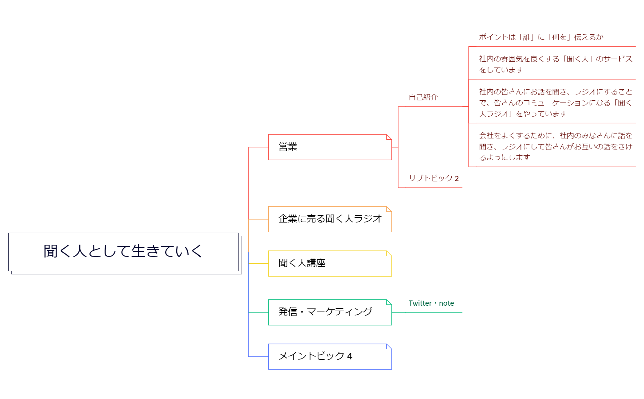 聞く人として生きていく - XMind Template