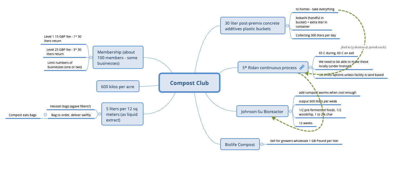 Compost Club preview 1