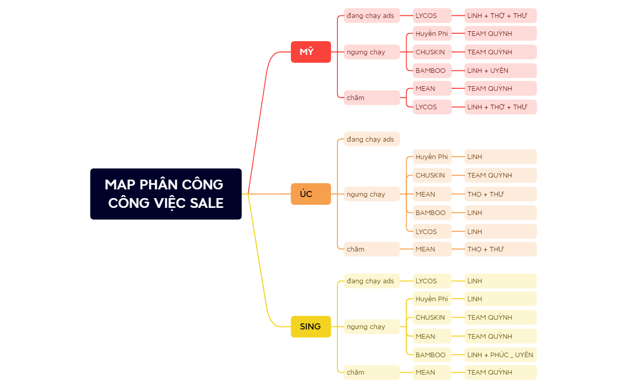 MAP PHÂN CÔNG CÔNG VIỆC SALE.xmind preview 1