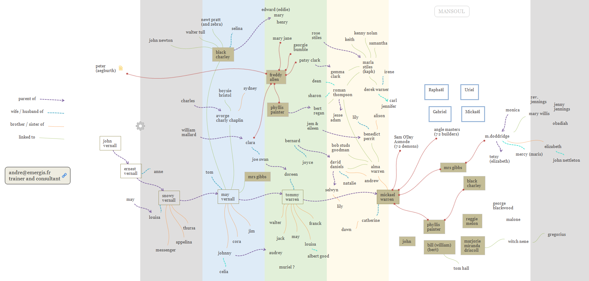 A map of the characters of Alan Moore's Jerusalem preview 1