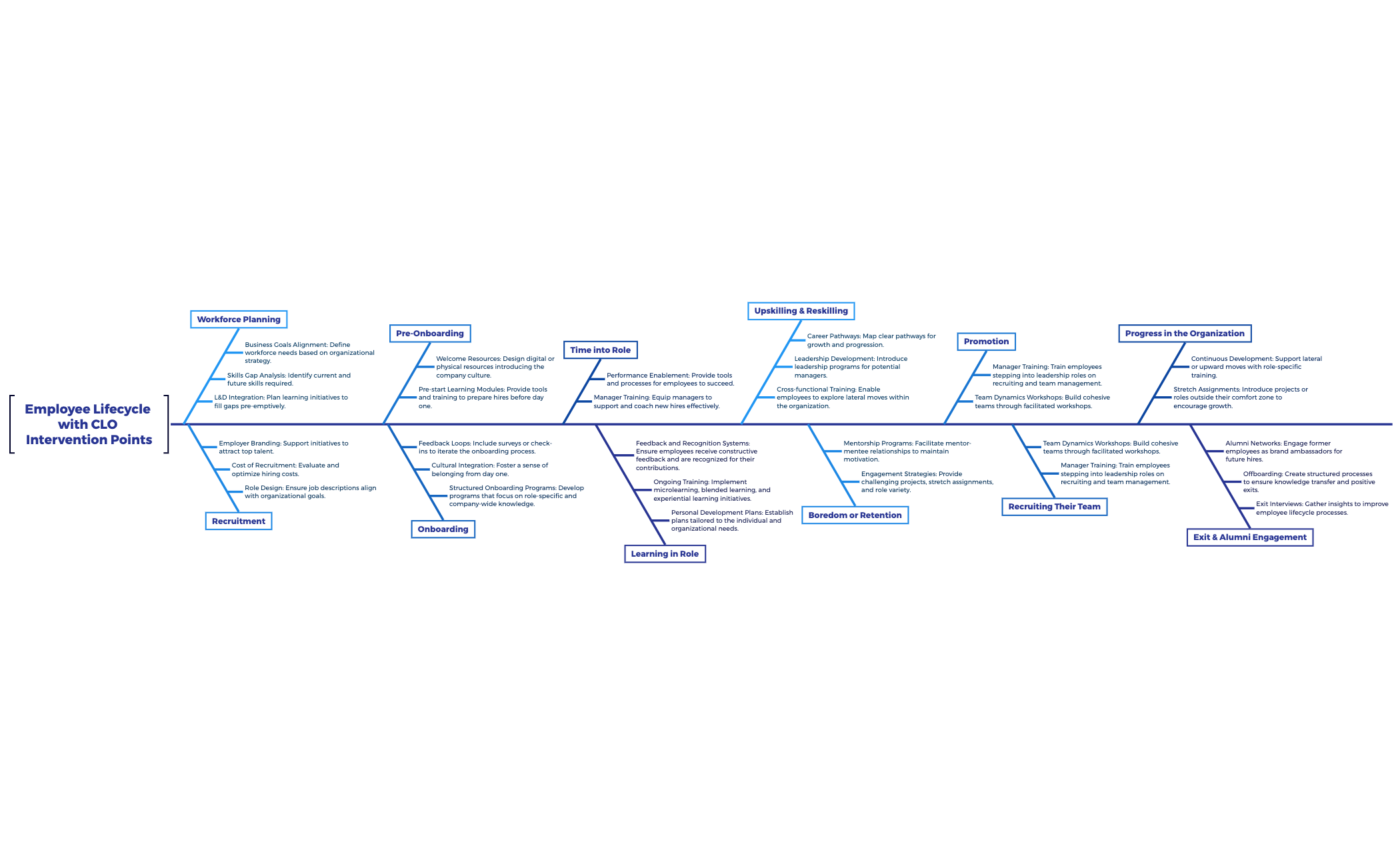 Employee Lifecycle with CLO Intervention Points preview 1
