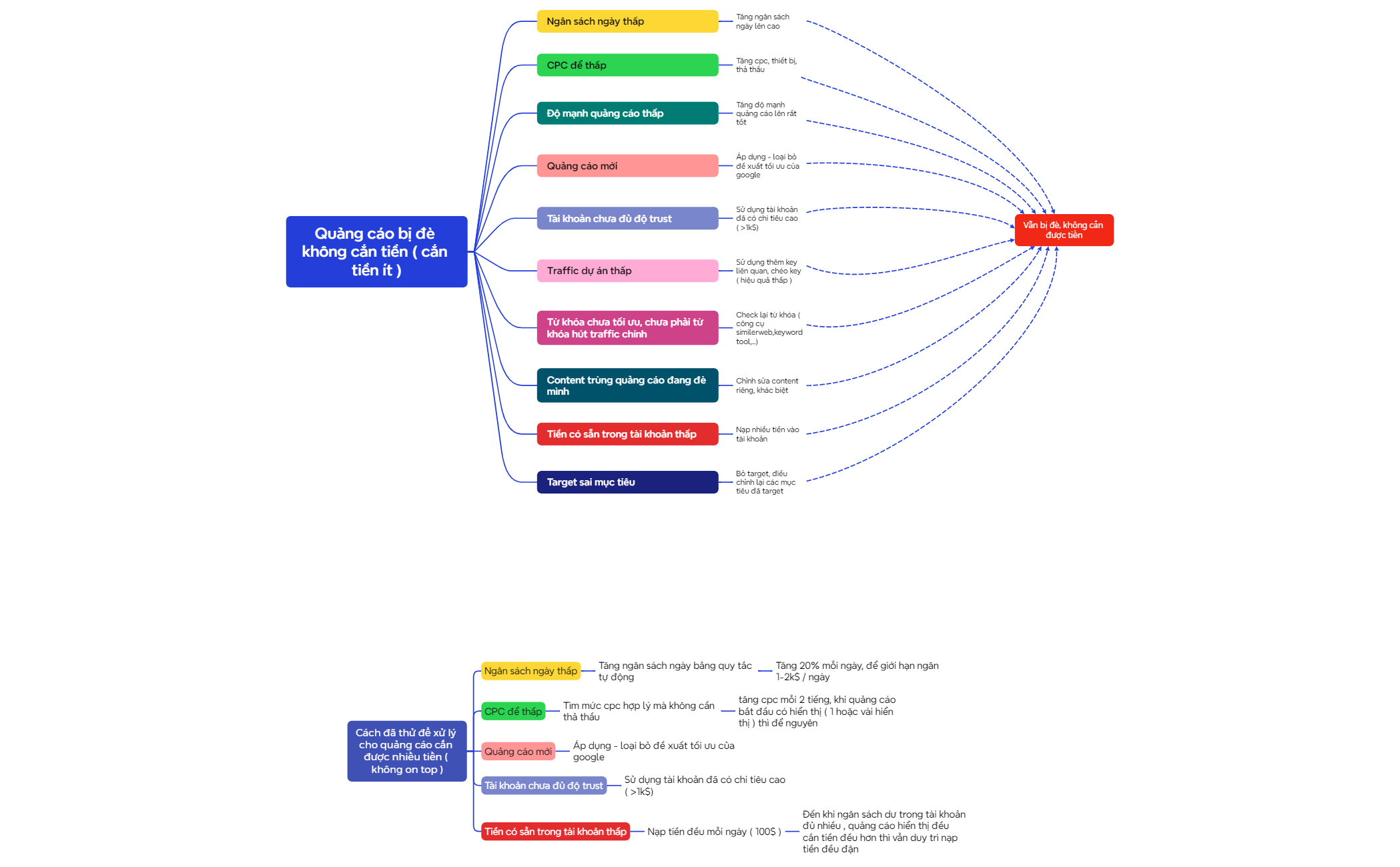 Task Logic Chart Logic Chart - XMind Template
