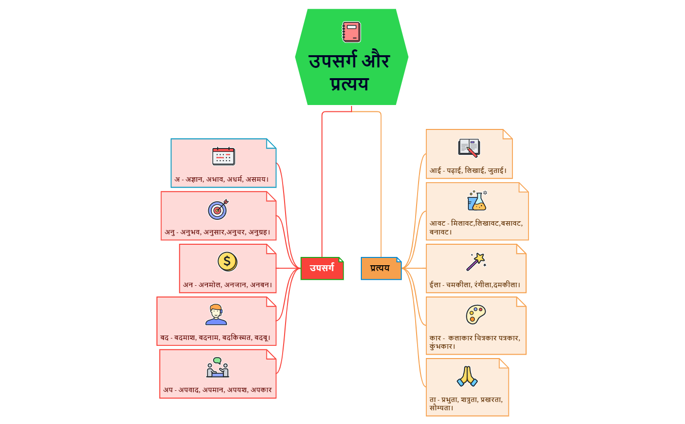 उपसर्ग और प्रत्यय  preview 1