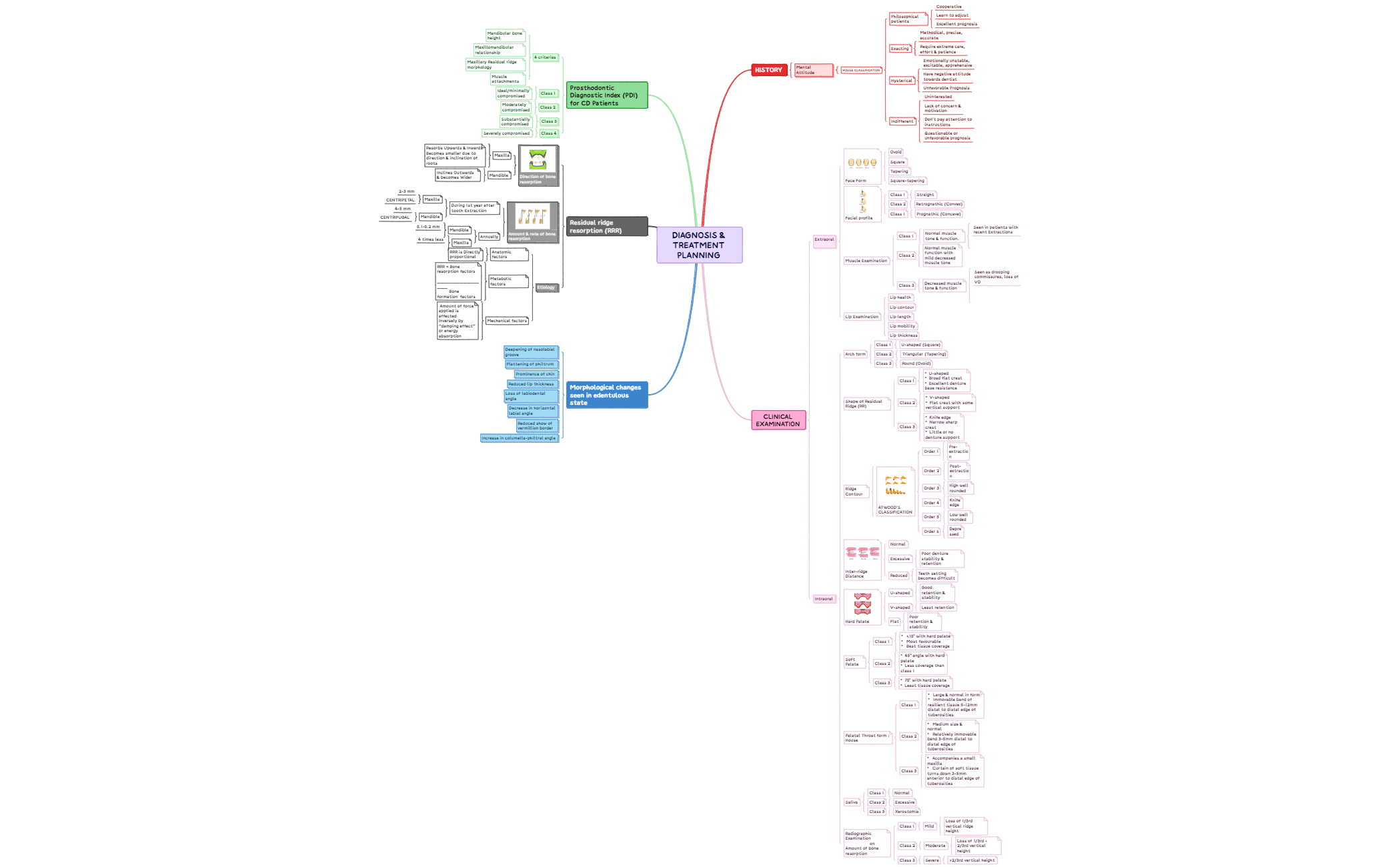DIAGNOSIS & TREATMENT PLANNING preview 1