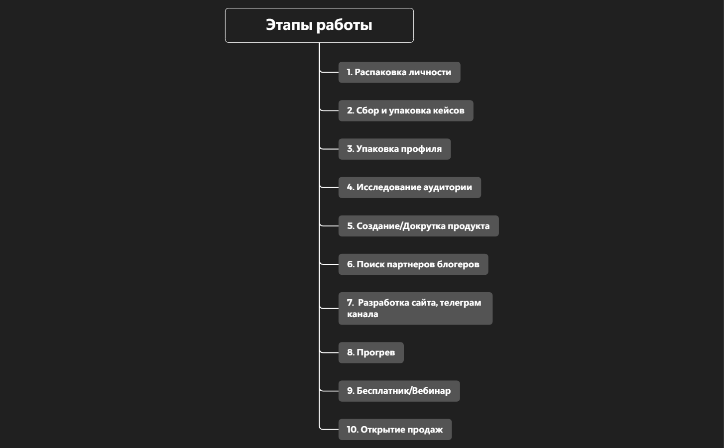 Этапы работы.xmind - XMind Template