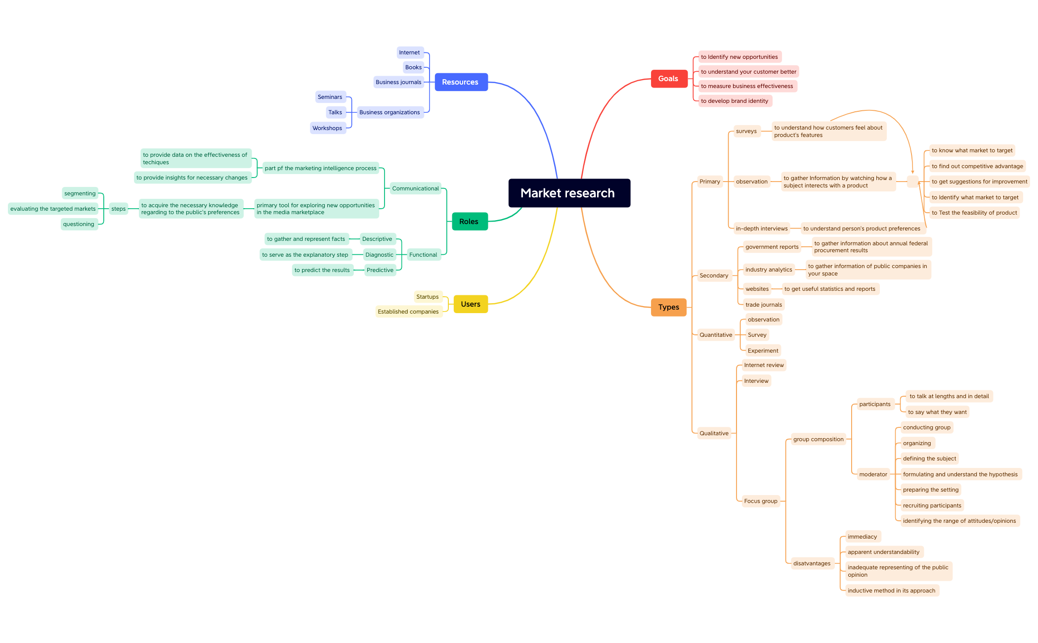 BlankMap - XMind Template