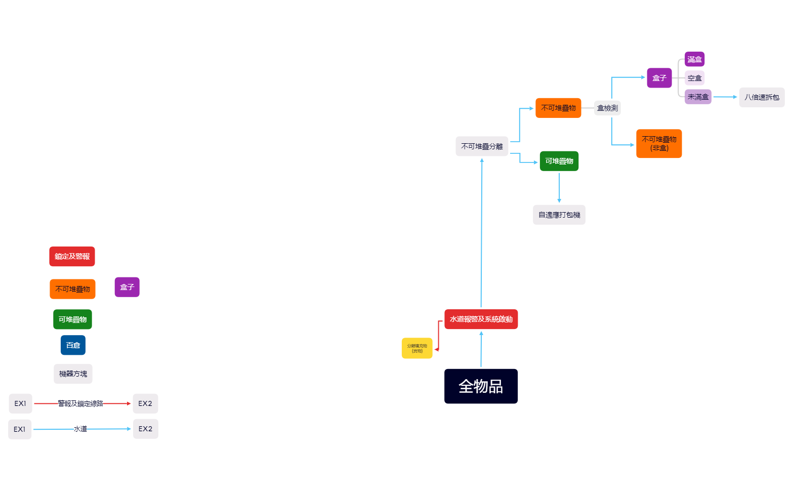 無標題.xmind - XMind Template