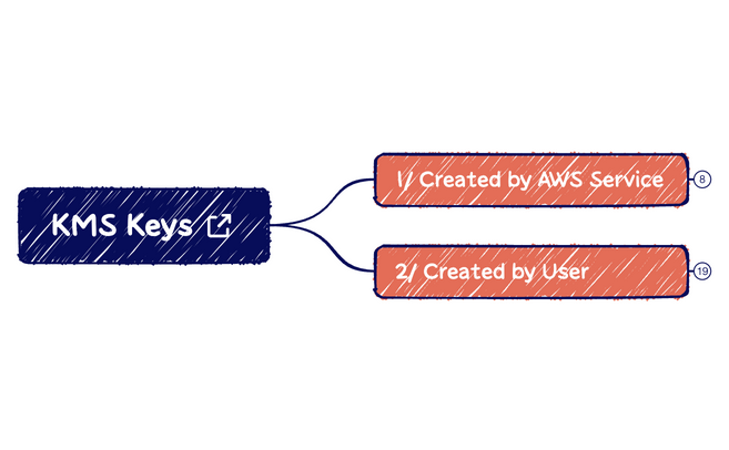 KMS Keys Primer - Rotation.xmind preview 1