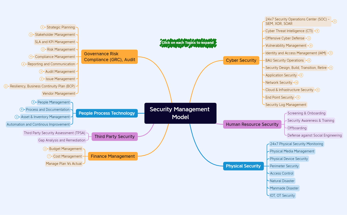 Security Management Model v0.1 preview 1