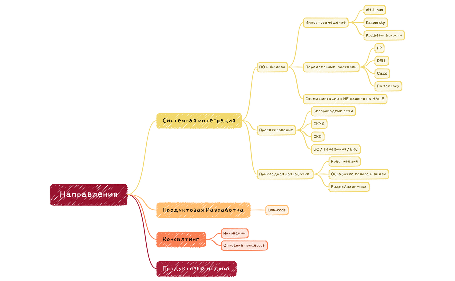 Направления.xmind preview 1