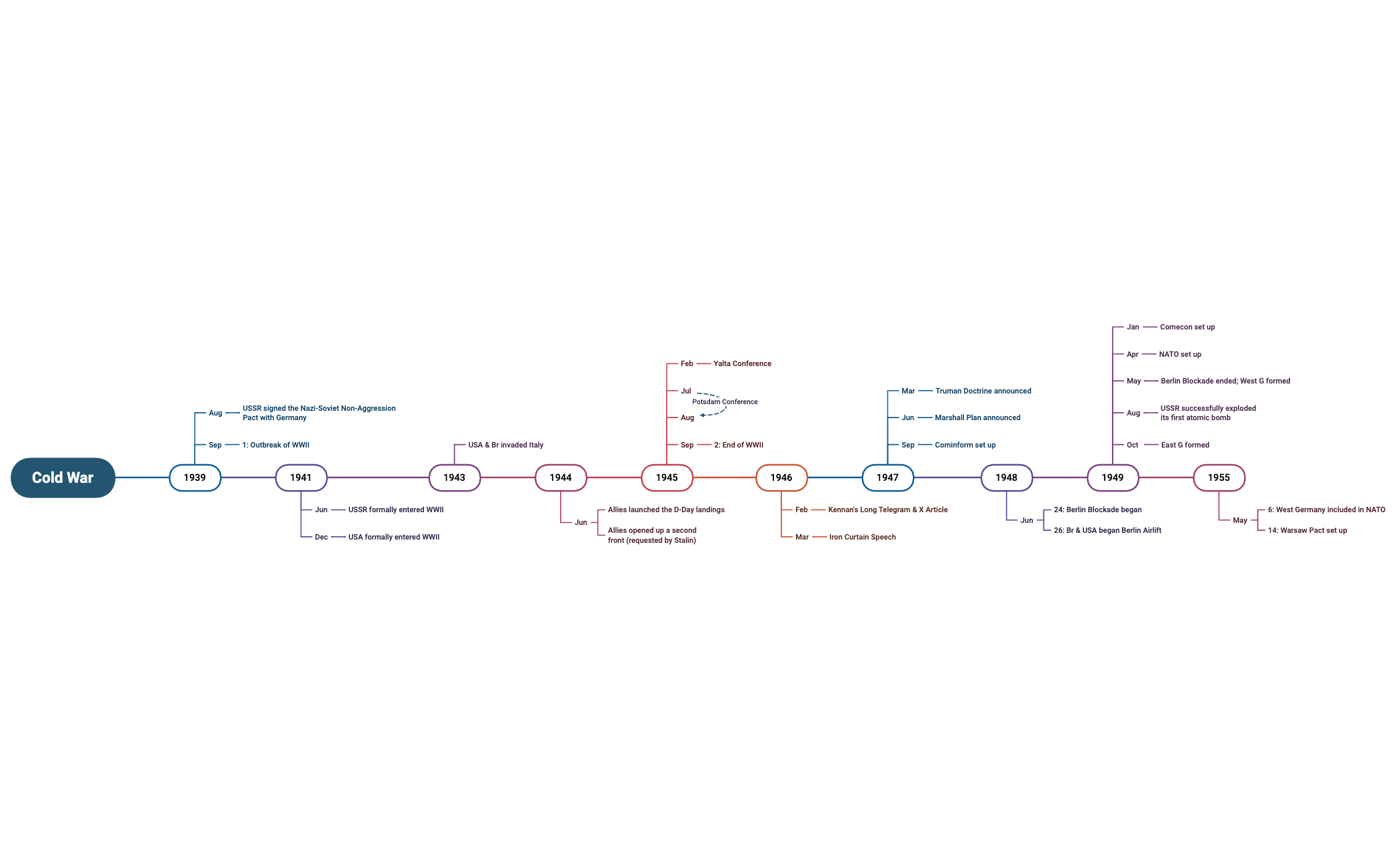 Outbreak Timeline Example Timeline of Outbreak of the Cold War in Europe - XMind Template