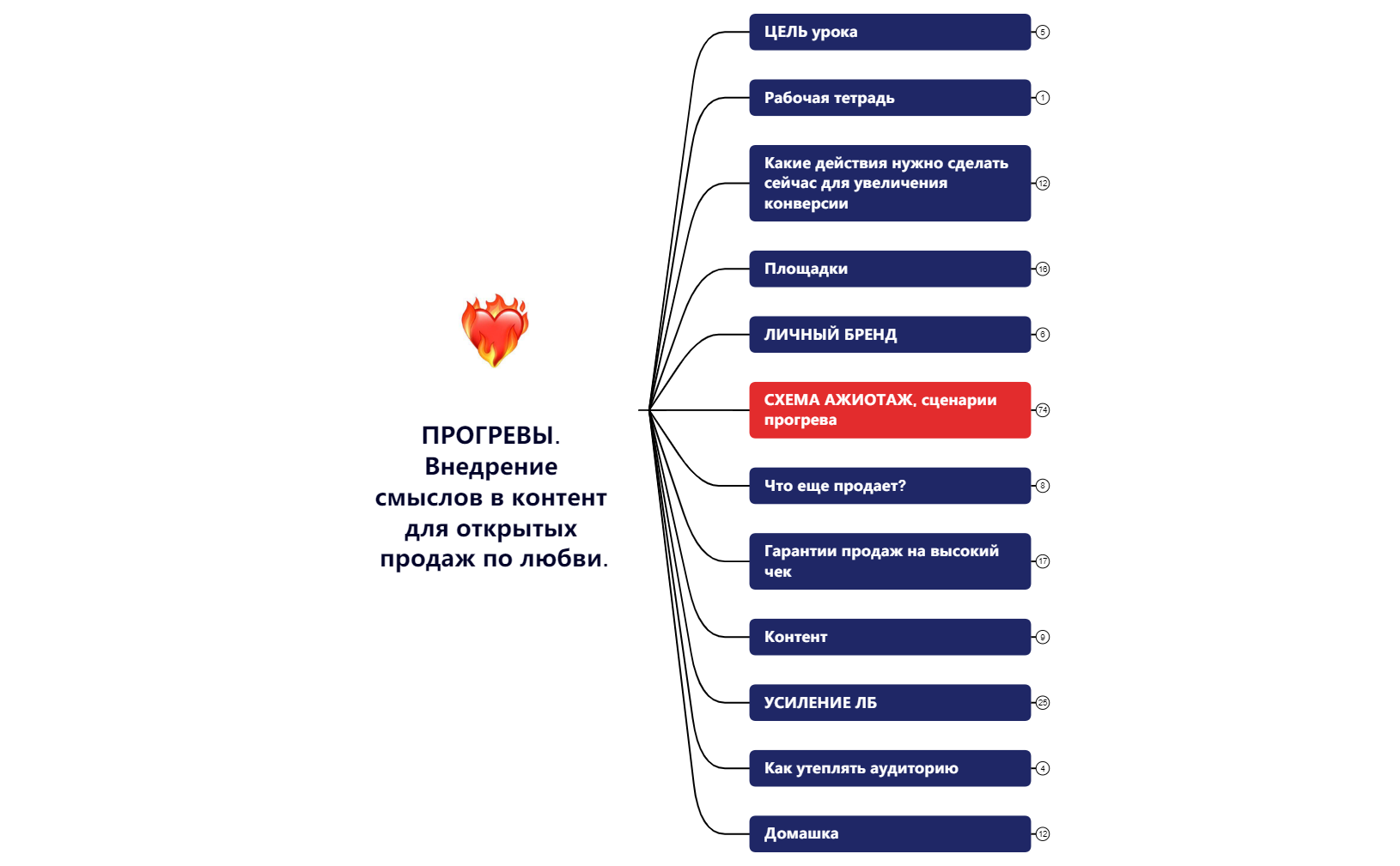 ПРОГРЕВЫ. Ценность себя и продукта. ТРИГГЕРЫ продаж preview 1