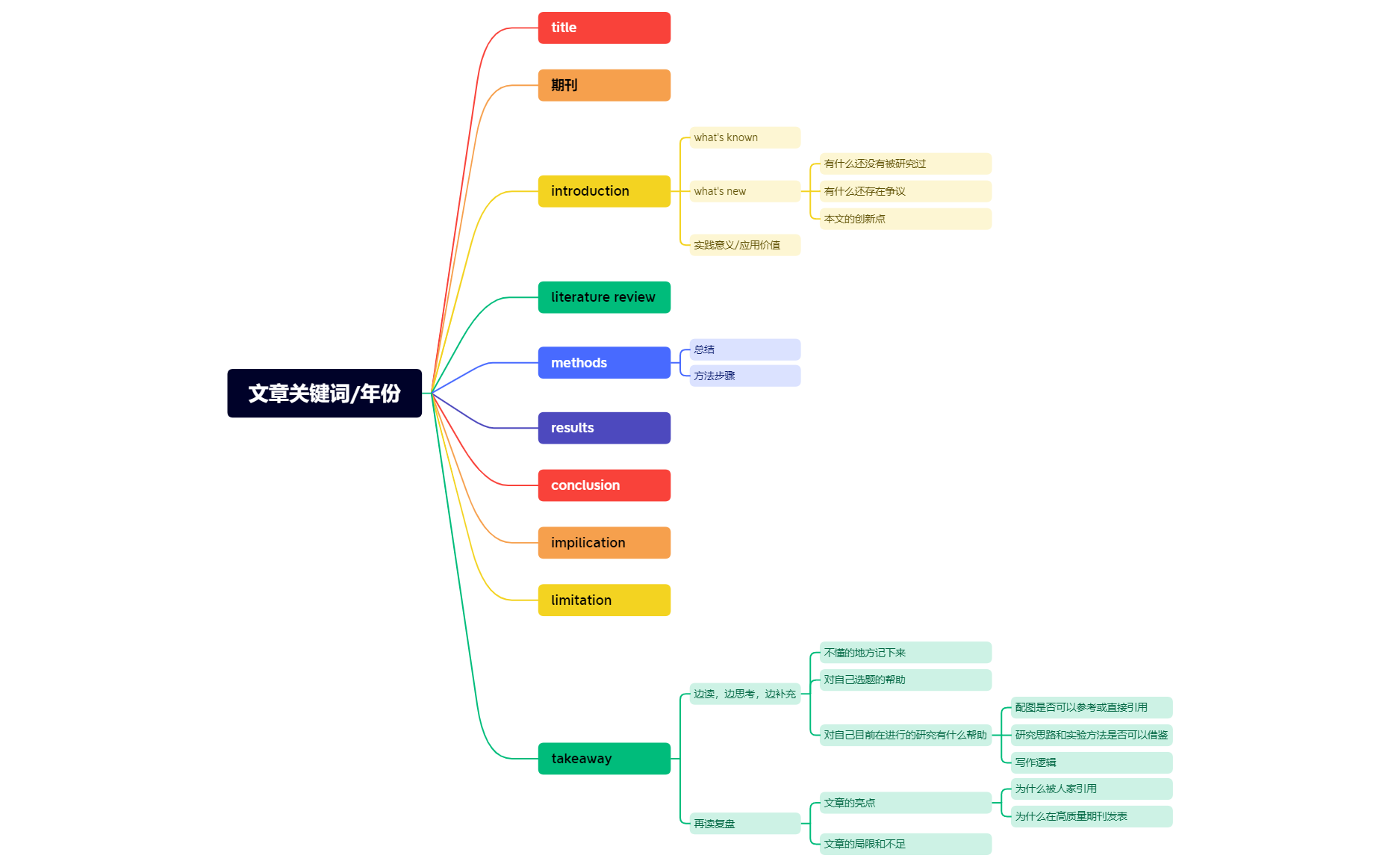 文献阅读模板.xmind preview 1