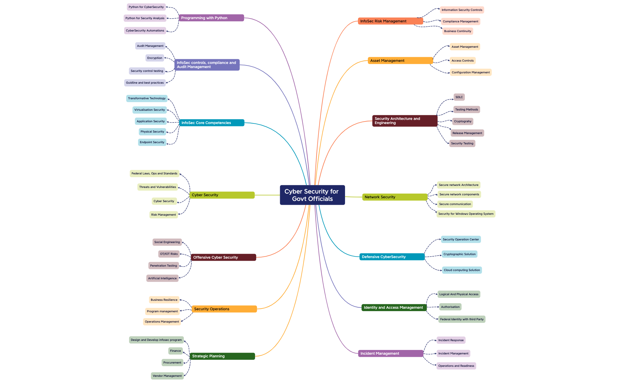 Cyber Security for Govt Officials - XMind Template